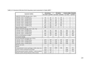 Table A. 11 Structure of the price list for hazardous waste incineration in Turkey (2007)

                                                                            ĐZAYDAŞ      PETKĐM    EKOLOJĐK ENERJĐ
                                   WASTE TYPES
                                                                         TL/TON €/TON TL/TON €/TON TL/TON   €/TON
                LIQUID WASTES (Sludge ratio < 10%)
                Calorific value > 36,000 kj/kg                              70         40    70     40     --    --
                Calorific value > 32,000 kj/kg                              175        100   175    100    --    --
                Calorific value > 25,000 kj/kg                              300        170   300    170    --    --
                Calorific value > 18,000 kj/kg                              330        187   330    187    --    --
                Calorific value > 10,000 kj/kg                              710        403   710    403    --    --
                Calorific value < 10,000 kj/kg                              815        463   815    463    --    --
                Special liquid waste                                        980        557    --     --    --    --
                PASTY WASTE (Sludge ratio % 25 – 75)
                Calorific value > 18,000 kj/kg                              600        341   600    341   550    312
                Calorific value > 10,000 kj/kg                              775        440   775    440   700    398
                Calorific value < 10,000 kj/kg                              890        506   890    506   850    483
                Paint and phosphate sludges                                 540        307   540    307   500    284
                Treatment sludge
                SOLID WASTES (Sludge ratio >75%)
                Calorific value > 18,000 kj/kg                             1055        599   1055   599   1000   568
                Calorific value > 10,000 kj/kg                             1370        778   1370   778   1200   682
                Calorific value < 10,000 kj/kg                             1500        852   1500   852   1300   739
                Waste car cycle                                             --                --
                Mastic                                                      --                --
                Contaminated wastes (packages, cloth, toner etc.)          1000        568   1000   568    900   511
                Drums which contained isocyanide                           1610        915    --          1600   909
                Pharmaceutical wastes ( product – same product)            1370        778    --          1250   710
                Wastes which will be burned within drums                   1610        915    --            --



                                                                                                                       109
 
