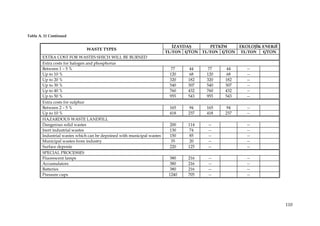 Table A. 11 Continued

                                                                           ĐZAYDAŞ      PETKĐM    EKOLOJĐK ENERJĐ
                              WASTE TYPES
                                                                        TL/TON €/TON TL/TON €/TON TL/TON   €/TON
        EXTRA COST FOR WASTES SHICH WILL BE BURNED
        Extra costs for halogen and phosphorus
        Between 1 – 5 %                                                   77     44     77     44    --
        Up to 10 %                                                       120    68     120     68    --
        Up to 20 %                                                       320    182    320    182    --
        Up to 30 %                                                       540    307    540    307    --
        Up to 40 %                                                       760    432    760    432    --
        Up to 50 %                                                       955    543    955    543    --
        Extra costs for sulphur
        Between 2 – 5 %                                                  165    94     165     94    --
        Up to 10 %                                                       418    237    418    237    --
        HAZARDOUS WASTE LANDFILL
        Dangerous solid wastes                                           200    114    --            --
        Inert industrial wastes                                          130    74     --            --
        Industrial wastes which can be depoined with municipal wastes    150     85    --            --
        Municipal wastes from industry                                    35     20    --            --
        Surface deponie                                                  220    125    --            --
        SPECIAL PROCESSES
        Fluorescent lamps                                                380    216    --            --
        Accumulators                                                     380    216    --            --
        Batteries                                                        380    216    --            --
        Pressure cups                                                    1240   705    --            --




                                                                                                                    110
 