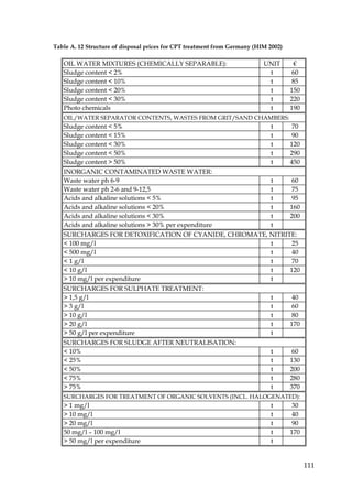 Table A. 12 Structure of disposal prices for CPT treatment from Germany (HIM 2002)

   OIL WATER MIXTURES (CHEMICALLY SEPARABLE):                              UNIT        €
   Sludge content < 2%                                                      t         60
   Sludge content < 10%                                                     t         85
   Sludge content < 20%                                                     t        150
   Sludge content < 30%                                                     t        220
   Photo chemicals                                                          t        190
   OIL/WATER SEPARATOR CONTENTS, WASTES FROM GRIT/SAND CHAMBERS:
   Sludge content < 5%                                 t      70
   Sludge content < 15%                                t      90
   Sludge content < 30%                                t     120
   Sludge content < 50%                                t     290
   Sludge content > 50%                                t     450
   INORGANIC CONTAMINATED WASTE WATER:
   Waste water ph 6-9                                  t      60
   Waste water ph 2-6 and 9-12,5                       t      75
   Acids and alkaline solutions < 5%                   t      95
   Acids and alkaline solutions < 20%                  t     160
   Acids and alkaline solutions < 30%                  t     200
   Acids and alkaline solutions > 30% per expenditure  t
   SURCHARGES FOR DETOXIFICATION OF CYANIDE, CHROMATE, NITRITE:
   < 100 mg/l                                          t      25
   < 500 mg/l                                          t      40
   < 1 g/l                                             t      70
   < 10 g/l                                            t     120
   > 10 mg/l per expenditure                           t
   SURCHARGES FOR SULPHATE TREATMENT:
   > 1,5 g/l                                           t      40
   > 3 g/l                                             t      60
   > 10 g/l                                            t      80
   > 20 g/l                                            t     170
   > 50 g/l per expenditure                            t
   SURCHARGES FOR SLUDGE AFTER NEUTRALISATION:
   < 10%                                               t      60
   < 25%                                               t     130
   < 50%                                               t     200
   < 75%                                               t     280
   > 75%                                               t     370
   SURCHARGES FOR TREATMENT OF ORGANIC SOLVENTS (INCL. HALOGENATED):
   > 1 mg/l                                                                  t        30
   > 10 mg/l                                                                 t        40
   > 20 mg/l                                                                 t        90
   50 mg/l – 100 mg/l                                                        t       170
   > 50 mg/l per expenditure                                                 t


                                                                                           111
 