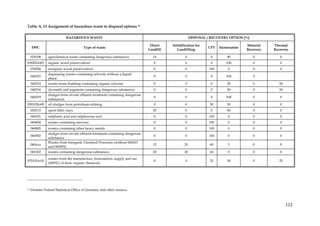 Table A. 13 Assignment of hazardous waste to disposal options 11

                            HAZARDOUS WASTE                                                           DISPOSAL / RECOVERY OPTION [%]

                                                                                Direct    Solidification for                         Material   Thermal
     EWC                                Type of waste                                                          CPT    Incineration
                                                                               Landfill     Landfilling                              Recovery   Recovery

     020108     agrochemical waste containing dangerous substances               10               0              0        90            0          0
030201to03      organic wood preservatives                                        0               0              0        100           0          0
     030204     inorganic wood preservatives                                      0               0             100        0            0          0
                degreasing wastes containing solvents without a liquid
     040103                                                                       0               0              0        100           0
                phase
     040214     wastes from finishing containing organic solvents                 0               0              0        50            0          50
     040216     dyestuffs and pigments containing dangerous substances            0               0              0        50            0          50
                sludges from on-site effluent treatment containing dangerous
     040219                                                                       0               0              0        100           0          0
                substances
050102to09      oil sludges from petroleum refining                               0               0             50        50            0          0
     050115     spent filter clays                                               20               0              0        80            0          0
     060101     sulphuric acid and sulphurous acid                                0               0             100        0            0          0
     060404     wastes containing mercury                                         0               0             100        0            0          0
     060405     wastes containing other heavy metals                              0               0             100        0            0          0
                sludges from on-site effluent treatment containing dangerous
     060502                                                                       0               0             100        0            0          0
                substances
                Wastes from Inorganic Chemical Processes (without 060101
     060xxx                                                                      15              20             60         5            0          0
                and 060502)
     061002     wastes containing dangerous substances                           20              20             60         0            0          0
                wastes from the manufacture, formulation, supply and use
070101to10                                                                        0               0             25        50            0          25
                (MFSU) of basic organic chemicals




11   Destatis Federal Statistical Office of Germany and other sources.



                                                                                                                                                        112
 