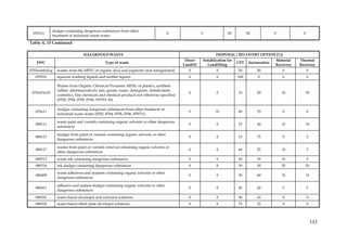 sludges containing dangerous substances from other
 070111                                                                              0                0              50          50              0            0
              treatment of industrial waste water

Table A. 13 Continued

                                HAZARDOUS WASTE                                                               DISPOSAL / RECOVERY OPTION [%]
                                                                                            Direct    Solidification for                         Material   Thermal
   EWC                                       Type of waste                                                                 CPT    Incineration
                                                                                           Landfill     Landfilling                              Recovery   Recovery
0703nonhalog    wastes from the MFSU of organic dyes and pigments (non halogenated)           0               0            50         50             0            0
   070701       aqueous washing liquids and mother liquors                                    0               0            100         0             0            0

                Wastes from Organic Chemical Processes: MFSU of plastics, synthetic
                rubber, pharmaceuticals, fats, grease, soaps, detergents, disinfectants,
 070x01to10                                                                                   0               0            10         50             10        30
                cosmetics, fine chemicals and chemical products not otherwise specified
                (0702, 0704, 0705, 0706, 070701-10)

                sludges containing dangerous substances from other treatment of
   070x11                                                                                     0              35            40         25             0            0
                industrial waste water (0702, 0704, 0705, 0706, 070711)

                waste paint and varnish containing organic solvents or other dangerous
   080111                                                                                     0               0            35         40             15        10
                substances

                sludges from paint or varnish containing organic solvents or other
   080113                                                                                     0               0            15         75             5            5
                dangerous substances

                wastes from paint or varnish removal containing organic solvents or
   080117                                                                                     0               0            60         25             10           5
                other dangerous substances
   080312       waste ink containing dangerous substances                                     0               0            50         35             10           5
   080314       ink sludges containing dangerous substances                                   0               0            30         30             20        20
                waste adhesives and sealants containing organic solvents or other
   080409                                                                                     0               0            30         40             15        15
                dangerous substances

                adhesive and sealant sludges containing organic solvents or other
   080411                                                                                     0               0            45         45             5            5
                dangerous substances
   090101       water-based developer and activator solutions                                 0               0            90         10             0            0
   090102       water-based offset plate developer solutions                                  0               0            75         25             0            0



                                                                                                                                                                      113
 