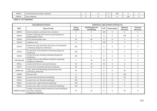 090103        solvent-based developer solutions                                   0                0          0         100           0            0
   090104        fixer solutions                                                     0                0          0          0            100          0
Table A. 13 Continued

                          HAZARDOUS WASTE                                                        DISPOSAL / RECOVERY OPTION [%]
                                                                           Direct    Solidification for                          Material      Thermal
    EWC                                 Type of waste                                                     CPT    Incineration
                                                                          Landfill     Landfilling                               Recovery      Recovery
   090105         bleach solutions and bleach fixer solutions                0               0             100        0             0             0
                  wastes containing silver from on-site treatment of
   090106                                                                    0               0              0         0            100            0
                  photographic wastes
   100104         oil fly ash and boiler dust                               20              80              0         0             0             0
   100109         sulphuric acid                                             0               0             100        0             0             0
                  bottom ash, slag and boiler dust from co-incineration
   100114                                                                   100              0              0         0             0             0
                  containing dangerous substances
                  fly ash from co-incineration containing dangerous
   100116                                                                   100              0              0         0             0             0
                  substances
                  wastes from gas cleaning containing dangerous
   100118                                                                   100              0              0         0             0             0
                  substances
                  sludges from on-site effluent treatment containing
 100120and22                                                                 0              50             50         0             0             0
                  dangerous substances
   1002xx         wastes from the iron and steel industry                   40              30             30         0             0             0
   1003xx         wastes from aluminium thermal metallurgy                  50              45              0         0             5             0
                  slags, dross and skimmings from primary and
  100401to02                                                                20               0              0         0             80            0
                  secondary production
   100404         flue-gas dust                                              0               0              0         0            100            0
   1004xx         wastes from lead thermal metallurgy                       20               0              0         0             80            0
   1005xx         wastes from zinc thermal metallurgy                       100              0              0         0             0             0
   1006xx         wastes from copper thermal metallurgy                     100              0              0         0             0             0
   1007xx         wastes from other non-ferrous thermal metallurgy          100              0              0         0             0             0
                  casting cores and moulds which have (not) undergone
100905,07and09    pouring containing                                        70              10              0         0             20            0
                  dangerous substances



                                                                                                                                                          114
 