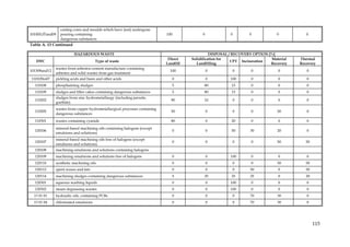 casting cores and moulds which have (not) undergone
101005,07and09   pouring containing                                        100             0            0        0             0          0
                 dangerous substances
Table A. 13 Continued

                         HAZARDOUS WASTE                                                        DISPOSAL / RECOVERY OPTION [%]
                                                                            Direct    Solidification for                    Material   Thermal
   EWC                                Type of waste                                                       CPT Incineration
                                                                           Landfill     Landfilling                         Recovery   Recovery
              wastes from asbestos-cement manufacture containing
101309and12                                                                  100               0         0        0            0          0
              asbestos and solid wastes from gas treatment
110105to07    pickling acids and basis and other acids                        0                0        100       0            0          0
  110108      phosphatising sludges                                           5             80           15       0            0          0
  110109      sludges and filter cakes containing dangerous substances        5             80           15       0            0          0
              sludges from zinc hydrometallurgy (including jarosite,
  110202                                                                     90             10           0        0            0          0
              goethite)
              wastes from copper hydrometallurgical processes containing
  110205                                                                     50                0         0        0            50         0
              dangerous substances
  110301      wastes containing cyanide                                      80                0         20       0            0          0
              mineral-based machining oils containing halogens (except
  120106                                                                      0                0         50       30           20         0
              emulsions and solutions)
              mineral-based machining oils free of halogens (except
  120107                                                                      0                0         0        0            50         50
              emulsions and solutions)
  120108      machining emulsions and solutions containing halogens
  120109      machining emulsions and solutions free of halogens              0                0        100       0            0          0
  120110      synthetic machining oils                                        0                0         0        0            50         50
  120112      spent waxes and fats                                            0                0         0        50           0          50
  120114      machining sludges containing dangerous substances               5             25           25       25           0          20
  120301      aqueous washing liquids                                         0                0        100       0            0          0
  120302      steam degreasing wastes                                         0                0        100       0            0          0
  13 01 01    hydraulic oils, containing PCBs                                 0                0         0        70           30         0
  13 01 04    chlorinated emulsions                                           0                0         0        70           30         0




                                                                                                                                               115
 