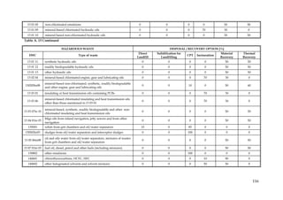 13 01 05      non-chlorinated emulsions                                           0               0              0         0            50         50
  13 01 09      mineral-based chlorinated hydraulic oils                            0               0              0        70            30          0
  13 01 10      mineral based non-chlorinated hydraulic oils                        0               0              0         0            50         50
Table A. 13 Continued

                             HAZARDOUS WASTE                                                            DISPOSAL / RECOVERY OPTION [%]
                                                                                    Direct    Solidification for                        Material   Thermal
   EWC                                     Type of waste                                                           CPT   Incineration
                                                                                   Landfill     Landfilling                             Recovery   Recovery
  13 01 11      synthetic hydraulic oils                                                0               0           0         0            50         50
  13 01 12      readily biodegradable hydraulic oils                                    0               0           0         0            50         50
  13 01 13      other hydraulic oils                                                    0               0           0         0            50         50
  13 02 04      mineral-based chlorinated engine, gear and lubricating oils             0               0           0        70            30         0
                mineral-based non-chlorinated, synthetic, readily biodegradable
130205to08                                                                              0               0          10         0            50         40
                and other engine, gear and lubricating oils
  13 03 01      insulating or heat transmission oils containing PCBs                    0               0           0        70            30         0
                mineral-based chlorinated insulating and heat transmission oils
  13 03 06                                                                              0               0           0        70            30         0
                other than those mentioned in 13 03 01

                mineral-based, synthetic, readily biodegradable and other non-
13 03 07to 10                                                                           0               0           0         0            50         50
                chlorinated insulating and heat transmission oils
                bilge oils from inland navigation, jetty sewers and from other
13 04 01to 03                                                                           0               0           0         0            50         50
                navigation
   130501       solids from grit chambers and oil/water separators                      15              0          85         0            0          0
130502to03      sludges from oil/water separators and interceptor sludges               0               0          100        0            0          0
                oil and oily water from oil/water separators, mixtures of wastes
13 05 06to08                                                                            0               0           0         0            50         50
                from grit chambers and oil/water separators
13 07 01to 03   fuel oil, diesel, petrol and other fuels (including mixtures)           0               0           0         0            50         50
   130802       other emulsions                                                         0               0          100        0            0          0
   140601       chlorofluorocarbons, HCFC, HFC                                          0               0           0        10            90         0
   140602       other halogenated solvents and solvent mixtures                         0               0           0        50            50         0




                                                                                                                                                           116
 