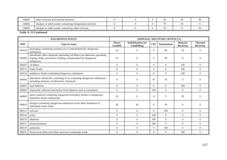 140603         other solvents and solvent mixtures                                      0               0              0        20            30         50
  140604         sludges or solid wastes containing halogenated solvents                  0               0              0        70            30          0
  140605         sludges or solid wastes containing other solvents                        0               0              0        70            0          30
Table A. 13 Continued

                              HAZARDOUS WASTE                                                                 DISPOSAL / RECOVERY OPTION [%]
                                                                                          Direct    Solidification for                        Material   Thermal
EWC                                     Type of waste                                                                    CPT   Incineration
                                                                                         Landfill     Landfilling                             Recovery   Recovery
         packaging containing residues of or contaminated by dangerous
150110                                                                                        10              0           0        80            10         0
         substances
         absorbents, filter materials (including oil filters not otherwise specified),
150202   wiping cloths, protective clothing contaminated by dangerous                         10              0           0        90            0          0
         substances
160107   oil filters                                                                          0               0           0         0           100         0
160113   brake fluids                                                                         0               0           0         0           100         0
160114   antifreeze fluids containing dangerous substances                                    0               0           0         0           100         0
         laboratory chemicals, consisting of or containing dangerous substances,
160506                                                                                        0               0          30        70            0          0
         including mixtures of laboratory chemicals
160601   lead batteries                                                                       0               0           0         0           100         0
160606   separately collected electrolyte from batteries and accumulators                     0               0          100        0            0          0
         spent catalysts containing dangerous transition metals or dangerous
160802                                                                                        10              0           0         5            85         0
         transition metal compounds

         sludges containing dangerous substances from other treatment of
190813                                                                                        20           50             0        30            0          0
         industrial waste water
200113   solvents                                                                             0               0           0        100           0          0
200114   acids                                                                                0               0          100        0            0          0
200115   alkalines                                                                            0               0          100        0            0          0
200117   photochemicals                                                                       0               0          100        0            0          0
200119   pesticides                                                                           0               0           0        100           0          0
200121   fluorescent tubes and other mercury-containing waste                                 0               0           0         0           100         0




                                                                                                                                                                117
 
