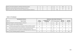 200123   discarded equipment containing chlorofluorocarbons                             0               0         0          0           100        0
200126   oil and fat other than those mentioned in 20 01 25                             0               0         0          0           50         50
200127   paint, inks, adhesives and resins containing dangerous substances              0               0         0         100           0         0




Table A. 13 Continued

                           HAZARDOUS WASTE                                                           DISPOSAL / RECOVERY OPTION [%]
                                                                                  Direct    Solidification for                        Material   Thermal
EWC                                  Type of waste                                                               CPT   Incineration
                                                                                 Landfill     Landfilling                             Recovery   Recovery
200129   detergents containing dangerous substances                                 0               0             0        100           0          0
200131   cytotoxic and cytostatic medicines                                         0               0             0        100           0          0
         batteries and accumulators included in 16 06 01, 16 06 02 or 16 06 03
200133                                                                             50               0             0         0            50         0
         and unsorted batteries and accumulators containing these batteries

         discarded electrical and electronic equipment other than those
200135                                                                              0               0             0         0            0          0
         mentioned in 20 01 21 and 20 01 23 containing hazardous components
200137   wood containing dangerous substances                                       0               0             0         0            0         100




                                                                                                                                                         118
 