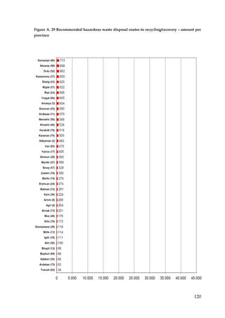 Figure A. 29 Recommended hazardous waste disposal routes to recycling/recovery – amount per
province




                                                                                       120
 