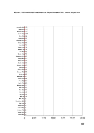 Figure A. 30 Recommended hazardous waste disposal routes to CPT – amount per province




                                                                                        122
 