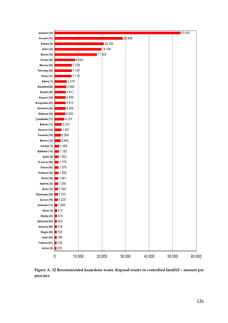 Figure A. 32 Recommended hazardous waste disposal routes to controlled landfill – amount per
province




                                                                                        126
 