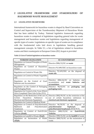 2     LEGISLATIVE FRAMEWORK AND STAKEHOLDERS                                       OF
      HAZARDOUS WASTE MANAGEMENT

2.1   LEGISLATIVE FRAMEWORK

International framework for hazardous wastes is shaped by Basel Convention on
Control and Supervision of the Transboundary Shipment of Hazardous Waste
that has been ratified by Turkey. National legislative framework regarding
hazardous wastes is comprised of legislations regarding general rules for waste
management and hazardous wastes and legislations regarding management of
specific types of wastes. Legislations on specific types of wastes are in compliance
with the fundamental rules laid down in legislations handling general
management concepts. In Table 2.1, a list of legislations related to hazardous
wastes and their counterparts in European Union (EU) Acquis is provided

Table 2.1 List of Turkish legislation on hazardous wastes

        TURKISH LEGISLATION                              EU COUNTERPART
Regulation on General Principles of Waste
                                            Directive 2006/12/EC on waste
Management
Regulation on Control of Hazardous
                                            Directive 91/689/EEC on hazardous waste
Wastes
                                            Directive 75/439/EEC on the disposal of
Regulation on Control of Waste Oils
                                            waste oils
Regulation on Control of Waste Vegetable
Oils
                                            Directive 2006/66/EC on batteries and
Regulation on the Control of Used
                                            accumulators and waste batteries and
Batteries and Accumulators
                                            accumulators
Regulation on the Control of Packaging Directive 94/62/EC on packaging and
and Packaging Waste                         packaging waste
Regulation for Control of the Tyres Which
Have Completed Their Life-Cycles (TCL)
Regulation on the Restriction of the use of Directive 2002/95/EC on the restriction of the
Certain     Hazardous      Substances    in use of certain hazardous substances in
Electrical and Electronic Equipment         electrical and electronic equipment
Regulation for Control of Medical Waste
Regulation on Control of Polychlorinated Directive 96/59/EC on the disposal of
Biphenyls        and        Polychlorinated polychlorinated          biphenyls        and
Terphenyls                                  polychlorinated terphenyls (PCB/PCT)
Regulation on Control of End-Of-Life Directive 2000/53/EC on End-Of-Life
Vehicles (Draft)                            Vehicles
Regulation on Landfill of Waste (Draft)     Directive 1999/31/EC on the landfill of waste
Regulation on Incineration of Waste Directive 2000/76/EC on the incineration of
(Draft)                                     waste.

                                                                                      9
 