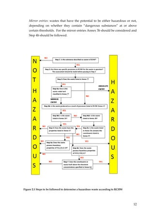Mirror entries: wastes that have the potential to be either hazardous or not,
    depending on whether they contain “dangerous substances” at or above
    certain thresholds. For the mirror entries Annex 3b should be considered and
    Step 4b should be followed.




Figure 2.1 Steps to be followed to determine a hazardous waste according to RCHW




                                                                                   12
 