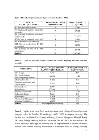 Table 4.1 Number of plants and recycle/recovery activities (June 2007)

         CODE OF                        NUMBER OF PLANTS                 TOTAL CAPACITY
     RECYCLE/RECOVERY                     WITH LICENSE                     (TON/YEAR)
R2 (Recovery of solvents)                              3                       9,350
R3 (Reclaim of organics other than
                                                       7                      17,477
solvents)
R4 (Reclaim of metals and metal
                                                      17                      113,442
compounds)
R5(Reclaim of inorganic materials)                    4                       1,955
R9 (Refinement of waste oils)                         11                      82,452
R11 (Use of wastes from R1-R10
                                                       3                      14,570
operations)
R12 (Change of one of R1-R11
                                                       7                      24,415
operations)
TOTAL                                                 52                      263,661


Table 4.2 Types of recyclable wastes admitted to licensed recycling facilities and their
capacities

                                 ANNUAL CONSUMPTION                      SHARE IN OVERALL
      WASTE TYPE
                                 CAPACITY (TONE/YEAR)                      CAPACITY (%)
Dye sludge                                    4,503                            1.01
Oily waste (wastes
                                              86,618                           19.48
including heavy metals)
Chemical wastes                               21,106                           4.75
Contaminated cloth and
                                              7,978                            1.80
cotton waste
Waste solvent                                 1,990                             0.44
Waste barrel                                656,400                              --
Battery accumulator                         192,439                            43.30
Industrial sludge                             7,360                             1.65
Waste tyres                                  51,979                            11.70
Waste oil (1st Category)                     33,762                            7.60
Waste oil (2nd Category)                     36,735                             8.27
TOTAL                              445,000 (+656,400 barrels)                   100



Recently, a pilot scale hazardous waste recovery plant with gasification has come
into operation in Istanbul Kemerburgaz with 29,000 tons/year capacity. The
facility was established by Ecological Energy Limited Company (Ekolojik Enerji
Ltd. Şti.). Energy recovery indicated in Annex 2 of RCHW is another method for
waste recovery. This type of recovery can be implemented in cement industry.
Wastes from cement industry are utilized as alternative fuels for energy recovery
                                                                                        25
 