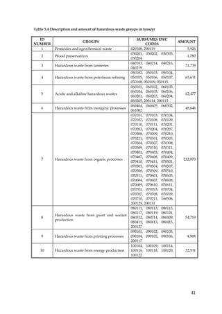 Table 5.4 Description and amount of hazardous waste groups in tons/yr

  ID                                                      SUBSUMES EWC
                            GROUPS                                               AMOUNT
NUMBER                                                          CODES
   1        Pesticides and agrochemical waste          020108, 200119                5,926
                                                       030201, 030202, 030303,
    2       Wood preservatives                                                       1,780
                                                       030204
                                                       040103, 040214, 040216,
    3       Hazardous waste from tanneries                                          31,739
                                                       040219
                                                       050102, 050103, 050104,
    4       Hazardous waste from petroleum refining    050105, 050106, 050107,      65,631
                                                       050108, 050109, 050115
                                                       060101, 060102, 060103,
                                                       060104, 060105, 060106,
    5       Acidic and alkaline hazardous wastes                                    62,477
                                                       060201, 060203, 060204,
                                                       060205, 200114, 200115
                                                       060404, 060405, 060502,
    6       Hazardous waste from inorganic processes                                48,646
                                                       061002
                                                       070101, 070103, 070104,
                                                       070107, 070108, 070109,
                                                       070110, 070111, 070201,
                                                       070203, 070204, 070207,
                                                       070208, 070209, 070210,
                                                       070211, 070301, 070303,
                                                       070304, 070307, 070308,
                                                       070309, 070310, 070311,
                                                       070401, 070403, 070404,
                                                       070407, 070408, 070409,
    7       Hazardous waste from organic processes                                 212,870
                                                       070410, 070411, 070501,
                                                       070503, 070504, 070507,
                                                       070508, 070509, 070510,
                                                       070511, 070601, 070603,
                                                       070604, 070607, 070608,
                                                       070609, 070610, 070611,
                                                       070701, 070703, 070704,
                                                       070707, 070708, 070709,
                                                       070710, 070711, 160506,
                                                       200129, 200131
                                                       080111, 080113, 080115,
                                                       080117, 080119, 080121,
            Hazardous waste from paint and sealant
    8                                                  080312, 080314, 080409,      54,719
            production
                                                       080411, 080413, 080415,
                                                       200127
                                                       090101, 090102, 090103,
    9       Hazardous waste from printing processes    090104, 090105, 090106,       4,908
                                                       200117
                                                       100104, 100109, 100114,
   10       Hazardous waste from energy production     100116, 100118, 100120,      32,531
                                                       100122




                                                                                       41
 