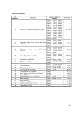 Table 5.4 Continued

  ID                                                        SUBSUMES EWC
                              GROUPS                                               AMOUNT
NUMBER                                                            CODES
                                                         100207, 100211, 100213,
                                                         100304, 100308, 100309,
                                                         100319, 100321, 100323,
                                                         100325, 100329, 100401,
                                                         100402, 100403, 100404,
                                                         100405, 100406, 100407,
   11      Hazardous waste from metal production                                     114,586
                                                         100503, 100505, 100506,
                                                         100603, 100606, 100607,
                                                         100808, 100815, 100817,
                                                         100905, 100907, 100909,
                                                         100911, 101005, 101007,
                                                         101009, 101011
                                                         101109, 101111, 101113,
           Hazardous waste from mineral and glass        101115, 101117, 101119,
   12                                                                                 18,983
           production                                    101209, 101211, 101309,
                                                         101312
                                                         110105, 110106, 110107,
           Hazardous     waste      from   galvanizing   110108, 110109, 110115,
   13                                                                                 44,763
           processes                                     110116, 110198, 110202,
                                                         110205, 110301
                                                         120107, 120109, 120110,
   14      Non-halogenated waste oils                    130205, 130206, 130307,     208,344
                                                         130208
   15      Halogenated waste oils                        120106, 120108, 130204        2,466
                                                         120109, 130502, 130503,
   16      Waste oil emulsions                                                        80,075
                                                         130802
                                                         120112, 120114, 120301,
   17      Other oily waste                                                           53,266
                                                         120302, 130501, 200126
   18      Halogenated solvents                          140601, 140602, 140604       12,228
   19      Non-halogenated solvents                      140601, 140605               36,059
   20      Contaminated packaging’s                      150110                       48,235
   21      Spent adsorbents and filtering material       150202                       32,859
   22      Spent oil filters                             160107                        2,507
   23      Spent brake fluids and antifreeze             160113, 160114                3,971
   24      Spent batteries                               160601, 160606, 210133       47,613
   25      Spent catalysts                               160802                          180
   26      Sludges from CPT of wastes                    190813                       99,433
   27      Mercury contaminated waste                    200121                        2,398
   28      Contaminated wood                             200137                       21,176




                                                                                         42
 