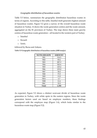 Geographic distribution of hazardous wastes

Table 5.5 below, summarizes the geographic distribution hazardous wastes in
terms of regions. According to this table, Đstanbul itself generates highest amount
of hazardous wastes. Figure 5.2 gives a survey of the overall hazardous waste
situation in Turkey. It shows the waste generation centres and the waste amount,
aggregated on the 81 provinces of Turkey. The map shows three main gravity
centres of hazardous waste generation – all located in the western part of Turkey:
   o Đstanbul
   o Kocaeli
   o Izmir,
followed by Bursa and Ankara.
Table 5.5 Geographic distribution of hazardous wastes (1000 tons/yr)

                             NUTS1-REGION            AMOUNT
                                  TR1                  314.2
                                  TR2                   83.6
                                  TR3                  207.2
                                  TR4                  303.6
                                  TR5                  125.4
                                  TR6                  123.0
                                  TR7                   54.2
                                  TR8                   73.5
                                  TR9                   13.9
                                 TRA                     6.7
                                 TRB                    11.6
                                 TRC                    33.5
                                 Total                 1,350



As expected, Figure 5.2 shows a distinct west-east divide of hazardous waste
generation in Turkey, with white spots in the eastern regions. Since the waste
generation factors used are based on employee numbers, these findings
correspond with the employee map (Figure 1.6), which looks similar to the
hazardous waste map (Figure 5.2).




                                                                                43
 