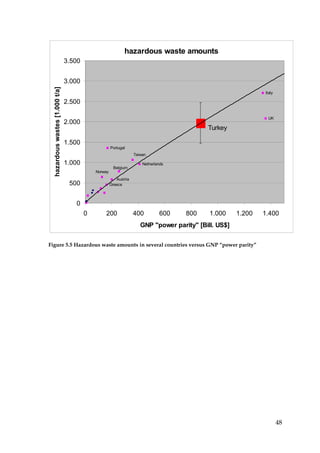 hazardous waste amounts
                                 3.500


                                 3.000
  hazardous wastes [1.000 t/a]




                                                                                                               Italy

                                 2.500

                                                                                                                UK
                                 2.000
                                                                                            Turkey

                                 1.500
                                                      Portugal
                                                                   Taiwan

                                 1.000                                 Netherlands
                                                       Belgium
                                             Norway
                                                         Austria
                                  500                 Greece



                                    0
                                         0       200               400         600   800     1.000     1.200   1.400
                                                                      GNP "power parity" [Bill. US$]

Figure 5.5 Hazardous waste amounts in several countries versus GNP “power parity”




                                                                                                                       48
 