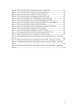 Figure A. 16 Provincial distribution of halogenated waste oil (ID No:15).................................................. 101
Figure A. 17 Provincial distribution of waste oil emulsions (ID No:16) ....................................................... 101
Figure A. 18 Provincial distribution of other oily wastes (ID No:17) ............................................................ 102
Figure A. 19 Provincial distribution of halogenated solvents (ID No:18) ................................................... 102
Figure A. 20 Provincial distribution of non-halogenated solvents (ID No:19) .......................................... 103
Figure A. 21 Provincial distribution of contaminated packagings (ID No:20) ......................................... 103
Figure A. 22 Provincial distribution of spent adsorbents and filter materials (ID No:21) ................... 104
Figure A. 23 Provincial distribution of spent oil filters (ID No:22) ................................................................ 104
Figure A. 24 Provincial distribution of spent brake fluids and antifreeze (ID No:23)............................ 105
Figure A. 25 Provincial distribution of spent batteries (ID No:24) ................................................................ 105
Figure A. 26 Provincial distribution of sludges from CPT (ID No:26) ........................................................... 106
Figure A. 27 Provincial distribution of mercury containing waste (ID No:27) ......................................... 106
Figure A. 28 Provincial distribution of contaminated wood (ID No:28)...................................................... 107
Figure A. 29 Recommended hazardous waste disposal routes to recycling/recovery – amount per
province ................................................................................................................................................................................. 119
Figure A. 30 Recommended hazardous waste disposal routes to CPT – amount per province .......... 121
Figure A. 31 Recommended hazardous waste disposal routes to thermal treatment – amount per
province ................................................................................................................................................................................. 123
Figure A. 32 Recommended hazardous waste disposal routes to controlled landfill – amount per
province ................................................................................................................................................................................. 125




                                                                                                                                                                                           v
 