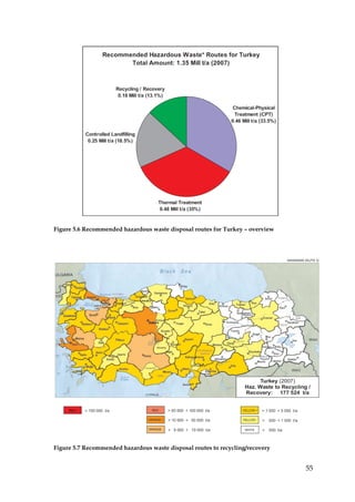Figure 5.6 Recommended hazardous waste disposal routes for Turkey – overview




Figure 5.7 Recommended hazardous waste disposal routes to recycling/recovery


                                                                               55
 