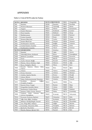 APPENDIX

Table A. 1 List of NUTS codes for Turkey

 NUTS 1 : REGIONS                                   NUTS 3: PROVINCES     TR811   Zonguldak
 TR1     Đstanbul                                   TR100    Đstanbul     TR812   Karabük
 TR2     Western Marmara                            TR211    Tekirdağ     TR813   Bartın
 TR3     Aegean                                     TR212    Edirne       TR821   Kastamonu
 TR4     Eastern Marmara                            TR213    Kırklareli   TR822   Çankırı
 TR5     West Anatolia                              TR221    Balıkesir    TR823   Sinop
 TR6     Mediterranean                              TR222    Çanakkale    TR831   Samsun
 TR7     Central Anatolia                           TR310    Đzmir        TR832   Tokat
 TR8     Western Black Sea                          TR321    Aydın        TR833   Çorum
 TR9     Eastern Black Sea                          TR322    Denizli      TR834   Amasya
 TRA     Northeastern Anatolia                      TR323    Muğla        TR901   Trabzon
 TRB     Central Eastern Anatolia                   TR331    Manisa       TR902   Ordu
 TRC     Southeastern Anatolia                      TR332    Afyon        TR903   Giresun
 NUTS 2: SUB-REGIONS                                TR333    Kütahya      TR904   Rize
 TR10    Đstanbul                                   TR334    Uşak         TR905   Artvin
 TR21    Tekirdağ, Edirne, Kırklareli               TR411    Bursa        TR906   Gümüşhane
 TR22    Balıkesir, Çanakkale                       TR412    Eskişehir    TRA11   Erzurum
 TR31    Đzmir                                      TR413    Bilecik      TRA12   Erzincan
 TR32    Aydın, Denizli, Muğla                      TR421    Kocaeli      TRA13   Bayburt
 TR33    Manisa, Afyon, Kütahya, Uşak               TR422    Sakarya      TRA21   Ağrı
 TR41    Bursa, Eskişehir, Bilecik                  TR423    Düzce        TRA22   Kars
         Kocaeli, Sakarya, Düzce,           Bolu,
 TR42                                               TR424    Bolu         TRA23   Iğdır
         Yalova
 TR51    Ankara                                     TR425    Yalova       TRA24   Ardahan
 TR52    Konya, Karaman                             TR510    Ankara       TRB11   Malatya
 TR61    Antalya, Isparta, Burdur                   TR521    Konya        TRB12   Elazığ
 TR62    Adana, Mersin                              TR522    Karaman      TRB13   Bingöl
 TR63    Hatay, Kahramanmaraş, Osmaniye             TR611    Antalya      TRB14   Tunceli
         Kırıkkale,     Aksaray,  Niğde,
 TR71                                               TR612    Isparta      TRB21   Van
         Nevşehir, Kırşehir
 TR72    Kayseri, Sivas, Yozgat                     TR613    Burdur       TRB22   Muş
 TR81    Zonguldak, Karabük, Bartın                 TR621    Adana        TRB23   Bitlis
 TR82    Kastamonu, Çankırı,Sinop                   TR622    Mersin       TRB24   Hakkari
 TR83    Samsun, Tokat, Çorum, Amasya               TR631    Hatay        TRC11   Gaziantep
         Trabzon, Ordu, Giresun, Rize,
 TR90                                               TR632    K.maraş      TRC12   Adıyaman
         Artvin, Gümüşhane
 TRA1    Erzurum, Erzincan, Bayburt                 TR633    Osmaniye     TRC13   Kilis
 TRA2    Ağrı, Kars, Iğdır, Ardahan                 TR711    Kırıkkale    TRC21   Şanlıurfa
 TRB1    Malatya, Elazığ, Bingöl, Tunceli           TR712    Aksaray      TRC22   Diyarbakır
 TRB2    Van, Muş, Bitlis, Hakkari                  TR713    Niğde        TRC31   Mardin
 TRC1    Gaziantep, Adıyaman, Kilis                 TR714    Nevşehir     TRC32   Batman
 TRC2    Şanlıurfa, Diyarbakır                      TR715    Kırşehir     TRC33   Şırnak
 TRC3    Mardin, Batman, Şırnak, Siirt              TR721    Kayseri      TRC34   Siirt




                                                                                              66
 