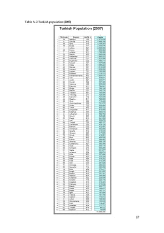 Table A. 2 Turkish population (2007)




                                       67
 
