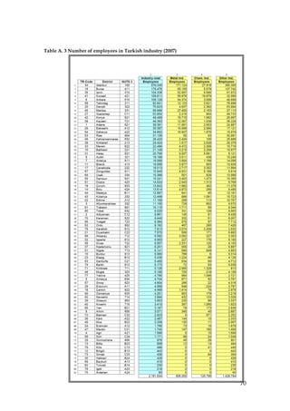 Table A. 3 Number of employees in Turkish industry (2007)




                                                            70
 