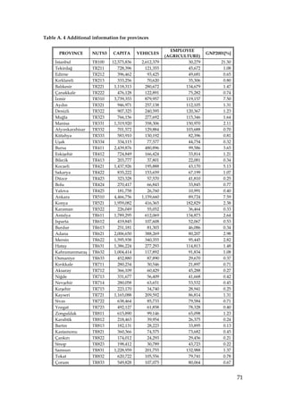 Table A. 4 Additional information for provinces

                                                          EMPLOYEE
       PROVINCE       NUTS3    CAPITA      VEHICLES                       GNP2001[%]
                                                        (AGRICULTURE)
     Đstanbul         TR100   12,573,836    2,612,379            30,279         21.30
     Tekirdağ         TR211      728,396      121,355            45,672          1.08
     Edirne           TR212      396,462       93,425            49,681          0.65
     Kırklareli       TR213      333,256       70,620            35,306          0.80
     Balıkesir        TR221    1,118,313      280,672           134,679          1.47
     Çanakkale        TR222      476,128      122,891            75,282          0.74
     Đzmir            TR310    3,739,353      879,957           119,157          7.50
     Aydın            TR321      946,971      257,138           112,105          1.31
     Denizli          TR322      907,325      240,595           120,367          1.23
     Muğla            TR323      766,156      277,692           115,346          1.64
     Manisa           TR331    1,319,920      358,306           150,970          2.11
     Afyonkarahisar   TR332      701,572      129,884           103,688          0.70
     Kütahya          TR333      583,910      130,192            82,396          0.81
     Uşak             TR334      334,115       77,577            44,754          0.32
     Bursa            TR411    2,439,876      480,896            99,586          3.65
     Eskişehir        TR412      724,849      166,424            33,814          1.21
     Bilecik          TR413      203,777       37,801            22,081          0.34
     Kocaeli          TR421    1,437,926      195,888            43,170          5.13
     Sakarya          TR422      835,222      153,659            67,199          1.07
     Düzce            TR423      323,328       57,570            41,810          0.25
     Bolu             TR424      270,417       66,843            33,845          0.77
     Yalova           TR425      181,758       26,760            10,991          0.40
     Ankara           TR510    4,466,756    1,159,660            89,724          7.59
     Konya            TR521    1,959,082      416,365           182,829          2.38
     Karaman          TR522      226,049       55,052            36,464          0.33
     Antalya          TR611    1,789,295      612,069           134,873          2.64
     Isparta          TR612      419,845      107,608            52,067          0.53
     Burdur           TR613      251,181       81,303            46,086          0.34
     Adana            TR621    2,006,650      388,269            80,207          2.98
     Mersin           TR622    1,595,938      340,355            95,445          2.82
     Hatay            TR631    1,386,224      277,293           114,813          1.48
     Kahramanmaraş    TR632    1,004,414      117,892            91,834          1.08
     Osmaniye         TR633      452,880       87,890            29,670          0.37
     Kırıkkale        TR711      280,234       30,546            21,897          0.71
     Aksaray          TR712      366,109       60,429            45,288          0.27
     Niğde            TR713      331,677       56,409            41,668          0.42
     Nevşehir         TR714      280,058       63,651            53,532          0.45
     Kırşehir         TR715      223,170       34,740            28,941          0.25
     Kayseri          TR721    1,165,088      209,592            86,814          1.31
     Sivas            TR722      638,464       85,733            79,584          0.71
     Yozgat           TR723      492,127       61,858            78,328          0.40
     Zonguldak        TR811      615,890       99,146            65,098          1.23
     Karabük          TR812      218,463       39,954            26,375          0.24
     Bartın           TR813      182,131       28,223            33,895          0.13
     Kastamonu        TR821      360,366       74,575            73,682          0.45
     Çankırı          TR822      174,012       24,293            29,456          0.21
     Sinop            TR823      198,412       30,789            43,723          0.22
     Samsun           TR831    1,228,959      201,755           132,988          1.37
     Tokat            TR832      620,722      105,556            79,741          0.78
     Çorum            TR833      549,828      107,075            80,064          0.67


                                                                                        71
 