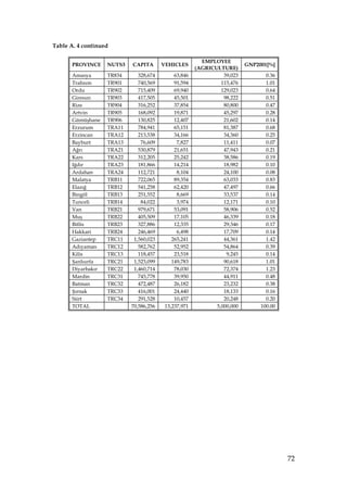 Table A. 4 continued

                                                         EMPLOYEE
       PROVINCE     NUTS3   CAPITA       VEHICLES                         GNP2001[%]
                                                       (AGRICULTURE)
       Amasya       TR834      328,674        63,846             39,023          0.36
       Trabzon      TR901      740,569        91,594            115,476          1.01
       Ordu         TR902      715,409        69,940            129,023          0.64
       Giresun      TR903      417,505        45,501             98,222          0.51
       Rize         TR904      316,252        37,854             80,800          0.47
       Artvin       TR905      168,092        19,871             45,297          0.28
       Gümüşhane    TR906      130,825        12,407             21,602          0.14
       Erzurum      TRA11      784,941        65,151             81,387          0.68
       Erzincan     TRA12      213,538        34,166             34,360          0.25
       Bayburt      TRA13       76,609         7,827             11,411          0.07
       Ağrı         TRA21      530,879        21,651             47,943          0.21
       Kars         TRA22      312,205        25,242             38,586          0.19
       Iğdır        TRA23      181,866        14,214             18,982          0.10
       Ardahan      TRA24      112,721         8,104             24,100          0.08
       Malatya      TRB11      722,065        89,354             63,033          0.83
       Elazığ       TRB12      541,258        62,420             47,497          0.66
       Bingöl       TRB13      251,552         8,669             33,537          0.14
       Tunceli      TRB14       84,022         3,974             12,171          0.10
       Van          TRB21      979,671        53,091             58,906          0.52
       Muş          TRB22      405,509        17,105             46,339          0.18
       Bitlis       TRB23      327,886        12,335             29,346          0.17
       Hakkari      TRB24      246,469         6,498             17,709          0.14
       Gaziantep    TRC11    1,560,023       265,241             44,361          1.42
       Adıyaman     TRC12      582,762        52,952             54,864          0.39
       Kilis        TRC13      118,457        23,518              9,245          0.14
       Şanlıurfa    TRC21    1,523,099       149,783             90,618          1.01
       Diyarbakır   TRC22    1,460,714        78,030             72,374          1.23
       Mardin       TRC31      745,778        39,950             44,911          0.48
       Batman       TRC32      472,487        26,182             23,232          0.38
       Şırnak       TRC33      416,001        24,440             18,133          0.16
       Siirt        TRC34      291,528        10,457             20,248          0.20
       TOTAL                70,586,256    13,237,971          5,000,000        100.00




                                                                                        72
 