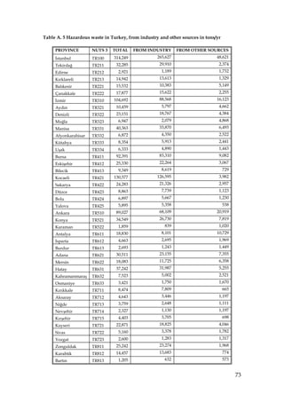 Table A. 5 Hazardous waste in Turkey, from industry and other sources in tons/yr

     PROVINCE         NUTS 3   TOTAL      FROM INDUSTRY      FROM OTHER SOURCES
     Đstanbul         TR100     314,249            265,627                    48,621
     Tekirdağ         TR211      32,285             29,910                     2,374
     Edirne           TR212       2,921              1,189                     1,732
     Kırklareli       TR213      14,942             13,613                     1,329
     Balıkesir        TR221      15,532             10,383                     5,149
     Çanakkale        TR222      17,877             15,622                     2,255
     Đzmir            TR310     104,692             88,568                    16,123
     Aydın            TR321      10,459              5,797                     4,662
     Denizli          TR322      23,151             18,767                     4,384
     Muğla            TR323       6,947              2,079                     4,868
     Manisa           TR331      40,363             33,870                     6,493
     Afyonkarahisar   TR332       6,872              4,350                     2,522
     Kütahya          TR333       8,354              5,913                     2,441
     Uşak             TR334       6,333              4,890                     1,443
     Bursa            TR411      92,391             83,310                     9,082
     Eskişehir        TR412      25,330             22,264                     3,067
     Bilecik          TR413       9,349              8,619                         729
     Kocaeli          TR421     130,577            126,595                     3,982
     Sakarya          TR422      24,283             21,326                     2,957
     Düzce            TR423       8,863              7,739                     1,123
     Bolu             TR424       6,897              5,667                     1,230
     Yalova           TR425       5,895              5,358                         538
     Ankara           TR510      89,027             68,109                    20,919
     Konya            TR521      34,549             26,730                     7,819
     Karaman          TR522       1,859               839                      1,020
     Antalya          TR611      18,830              8,101                    10,729
     Isparta          TR612       4,663              2,695                     1,969
     Burdur           TR613       2,693              1,243                     1,449
     Adana            TR621      30,511             23,155                     7,355
     Mersin           TR622      18,083             11,725                     6,358
     Hatay            TR631      37,242             31,987                     5,255
     Kahramanmaraş    TR632       7,523              5,002                     2,521
     Osmaniye         TR633       3,421              1,750                     1,670
     Kırıkkale        TR711       8,474              7,809                         665
     Aksaray          TR712       4,643              3,446                     1,197
     Niğde            TR713       3,759              2,648                     1,111
     Nevşehir         TR714       2,327              1,130                     1,197
     Kırşehir         TR715       4,403              3,705                         698
     Kayseri          TR721      22,871             18,825                     4,046
     Sivas            TR722       5,160              3,378                     1,782
     Yozgat           TR723       2,600              1,283                     1,317
     Zonguldak        TR811      25,242             23,274                     1,968
     Karabük          TR812      14,457             13,683                         774
     Bartın           TR813       1,205               632                          573


                                                                                         73
 