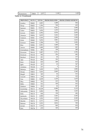 Kastamonu         TR821       2,577              1,148                   1,429
Table A. 5 Continued

      PROVINCE     NUTS 3      TOTAL       FROM INDUSTRY      FROM OTHER SOURCES
      Çankırı      TR822         2,003              1,498                    504
      Sinop        TR823         1,396               768                     629
      Samsun       TR831        13,531              9,541                   3,990
      Tokat        TR832         3,454              1,375                   2,079
      Çorum        TR833         6,992              4,934                   2,058
      Amasya       TR834         2,639              1,416                   1,223
      Trabzon      TR901         4,160              2,202                   1,958
      Ordu         TR902         3,474              1,861                   1,612
      Giresun      TR903         1,788               762                    1,026
      Rize         TR904         2,301              1,468                    834
      Artvin       TR905         1,688              1,248                    441
      Gümüşhane    TR906          486                198                     288
      Erzurum      TRA11         3,287              1,731                   1,556
      Erzincan     TRA12          942                256                     686
      Bayburt      TRA13          221                 44                     177
      Ağrı         TRA21          806                106                     700
      Kars         TRA22          879                268                     612
      Iğdır        TRA23          357                 10                     347
      Ardahan      TRA24          215                  5                     211
      Malatya      TRB11         3,458              1,576                   1,882
      Elazığ       TRB12         3,410              2,069                   1,340
      Bingöl       TRB13          349                 36                     313
      Tunceli      TRB14          144                 22                     122
      Van          TRB21         2,638              1,159                   1,479
      Muş          TRB22          763                215                     549
      Bitlis       TRB23          516                100                     416
      Hakkari      TRB24          293                 26                     267
      Gaziantep    TRC11        14,128              8,988                   5,139
      Adıyaman     TRC12         2,204               980                    1,223
      Kilis        TRC13          644                198                     446
      Şanlıurfa    TRC21         4,908              1,563                   3,345
      Diyarbakır   TRC22         3,702              1,523                   2,180
      Mardin       TRC31         2,171              1,052                   1,119
      Batman       TRC32         3,533              2,814                    720
      Şırnak       TRC33         1,514               860                     654
      Siirt        TRC34          678                320                     359




                                                                                      74
 