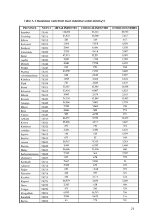 Table A. 6 Hazardous waste from main industrial sectors in tons/yr

  PROVINCE       NUTS 3    METAL INDUSTRY       CHEMICAL INDUSTRY      OTHER INDUSTRIES
Đstanbul         TR100           152,871                 83,003              29,753
Tekirdağ         TR211           11,833                  10,960              7,117
Edirne           TR212             243                    329                 617
Kırklareli       TR213            1,561                  7,074               4,978
Balıkesir        TR221            2,866                  6,486               1,030
Çanakkale        TR222            2,921                  9,614               3,087
Đzmir            TR310           47,813                  32,251              8,505
Aydın            TR321            3,035                  1,393               1,370
Denizli          TR322            4,840                  7,294               6,633
Muğla            TR323             610                    726                 744
Manisa           TR331           23,190                  7,258               3,422
Afyonkarahisar   TR332             624                   2,648               1,077
Kütahya          TR333            1,018                  3,462               1,434
Uşak             TR334             727                   3,028               1,135
Bursa            TR411           55,367                  17,585              10,358
Eskişehir        TR412           13,454                  6,987               1,823
Bilecik          TR413            3,997                  2,479               2,143
Kocaeli          TR421           54,034                  62,149              10,412
Sakarya          TR422           14,186                  5,801               1,339
Düzce            TR423            2,933                  3,869                938
Bolu             TR424            4,046                   908                 713
Yalova           TR425             928                   4,239                191
Ankara           TR510           46,851                  9,599               11,659
Konya            TR521           18,486                  4,817               3,427
Karaman          TR522             277                    190                 372
Antalya          TR611            3,286                  3,380               1,435
Isparta          TR612             191                    525                1,979
Burdur           TR613             677                     17                 549
Adana            TR621           10,547                  9,345               3,263
Mersin           TR622            3,993                  6,292               1,440
Hatay            TR631           10,606                  20,900               480
Kahramanmaraş    TR632            2,353                   361                2,287
Osmaniye         TR633             853                    674                 223
Kırıkkale        TR711            2,667                  5,046                96
Aksaray          TR712            2,582                   629                 235
Niğde            TR713             629                   1,644                375
Nevşehir         TR714             412                    397                 321
Kırşehir         TR715             411                   3,171                124
Kayseri          TR721           10,879                  2,658               5,288
Sivas            TR722            2,547                   424                 406
Yozgat           TR723             473                    280                 529
Zonguldak        TR811            6,035                  16,703               536
Karabük          TR812            3,938                  9,629                116
Bartın           TR813             63                     178                 391


                                                                                      75
 