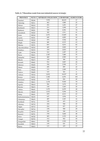 Table A. 7 Hazardous waste from non-industrial sources in tons/yr

     PROVINCE       NUTS 3   SEPARATE COLLECTION        CAR REPAIR   AGRICULTURE
   Đstanbul         TR100              7,972               40,633         17
   Tekirdağ         TR211               462                 1,888         25
   Edirne           TR212               251                 1,453         27
   Kırklareli       TR213               211                 1,098         19
   Balıkesir        TR221               709                 4,366         74
   Çanakkale        TR222               302                 1,911         41
   Đzmir            TR310              2,371               13,687         66
   Aydın            TR321               600                 4,000         62
   Denizli          TR322               575                 3,742         66
   Muğla            TR323               486                 4,319         63
   Manisa           TR331               837                 5,573         83
   Afyonkarahisar   TR332               445                 2,020         57
   Kütahya          TR333               370                 2,025         45
   Uşak             TR334               212                 1,207         25
   Bursa            TR411              1,547                7,480         55
   Eskişehir        TR412               460                 2,589         19
   Bilecik          TR413               129                 588           12
   Kocaeli          TR421               912                 3,047         24
   Sakarya          TR422               530                 2,390         37
   Düzce            TR423               205                 895           23
   Bolu             TR424               171                 1,040         19
   Yalova           TR425               115                 416           6
   Ankara           TR510              2,832               18,037         49
   Konya            TR521              1,242                6,476        101
   Karaman          TR522               143                 856           20
   Antalya          TR611              1,134                9,520         74
   Isparta          TR612               266                 1,674         29
   Burdur           TR613               159                 1,265         25
   Adana            TR621              1,272                6,039         44
   Mersin           TR622              1,012                5,294         52
   Hatay            TR631               879                 4,313         63
   Kahramanmaraş    TR632               637                 1,834         51
   Osmaniye         TR633               287                 1,367         16
   Kırıkkale        TR711               178                 475           12
   Aksaray          TR712               232                 940           25
   Niğde            TR713               210                 877           23
   Nevşehir         TR714               178                 990           29
   Kırşehir         TR715               141                 540           16
   Kayseri          TR721               739                 3,260         48
   Sivas            TR722               405                 1,333         44
   Yozgat           TR723               312                 962           43
   Zonguldak        TR811               390                 1,542         36
   Karabük          TR812               139                 621           15
   Bartın           TR813               115                 439           19


                                                                                   77
 