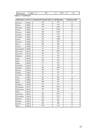Kastamonu       TR821              228                1,160            41
Table A. 7 Continued

  PROVINCE     NUTS 3   SEPARATE COLLECTION   CAR REPAIR         AGRICULTURE
  Çankırı      TR822            110               378                 16
  Sinop        TR823            126               479                 24
  Samsun       TR831            779              3,138                73
  Tokat        TR832            394              1,642                44
  Çorum        TR833            349              1,665                44
  Amasya       TR834            208               993                 21
  Trabzon      TR901            470              1,425                64
  Ordu         TR902            454              1,088                71
  Giresun      TR903            265               708                 54
  Rize         TR904            201               589                 44
  Artvin       TR905            107               309                 25
  Gümüşhane    TR906            83                193                 12
  Erzurum      TRA11            498              1,013                45
  Erzincan     TRA12            135               531                 19
  Bayburt      TRA13            49                122                 6
  Ağrı         TRA21            337               337                 26
  Kars         TRA22            198               393                 21
  Iğdır        TRA23            115               221                 10
  Ardahan      TRA24            71                126                 13
  Malatya      TRB11            458              1,390                35
  Elazığ       TRB12            343               971                 26
  Bingöl       TRB13            159               135                 18
  Tunceli      TRB14            53                62                  7
  Van          TRB21            621               826                 32
  Muş          TRB22            257               266                 25
  Bitlis       TRB23            208               192                 16
  Hakkari      TRB24            156               101                 10
  Gaziantep    TRC11            989              4,126                24
  Adıyaman     TRC12            369               824                 30
  Kilis        TRC13            75                366                 5
  Şanlıurfa    TRC21            966              2,330                50
  Diyarbakır   TRC22            926              1,214                40
  Mardin       TRC31            473               621                 25
  Batman       TRC32            300               407                 13
  Şırnak       TRC33            264               380                 10
  Siirt        TRC34            185               163                 11




                                                                               78
 