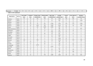 Karaman        TR522        0         0            0            0            161          29        0             7             0
 Table A. 8A Continued

                           BATTERY    CEMENT     INORGANIC   FERTILIZER   ORGANIC      OTHER      PAINT   ELECTRICAL    ENERGY
    PROVINCE      NUTS 3
                            IND.          IND.   CHEMISTRY      IND.      CHEMISTRY   CHEMISTRY   IND.       IND.      GENERATION
  Antalya         TR611         85         16          166      705          331        1,220      128       245           40
  Isparta         TR612          0         11          0            0        51          474        0         0           1,335
  Burdur          TR613         45         26          0            0         0          17         0         21           0
  Adana           TR621          0         30          34       431         6,704       1,545      174       115          1,264
  Mersin          TR622          0         22      1,281        295         2,028       2,182      65         68          242
  Hatay           TR631          0         9           148      2,665       4,984        648       85         7            0
  Kahramanmaraş   TR632          0         9           0            23        0          166        0         3           413
  Osmaniye        TR633          0         2           0            19       29          203       17         18           0
  Kırıkkale       TR711          0         0           0            0        704        1,761      27         0            0
  Aksaray         TR712          0         0           0            89       59          472        9         21           0
  Niğde           TR713          0         8           10           0        55         1,481       0         6            0
  Nevşehir        TR714          0         8           0            0        36          361        0         0            0
  Kırşehir        TR715          0         1           0            0         0         3,148      23         0            0
  Kayseri         TR721         138        6           708          0        24         1,364      91        778          392
  Sivas           TR722          0         23          0            33        0          185        8         3            0
  Yozgat          TR723          0         13          9            25        0          198        0         42           0
  Zonguldak       TR811          0         5       4,182            0         0          462        0         20           21
  Karabük         TR812          0         2           0            0       4,337         0         0         9            0
  Bartın          TR813          0         11          0            0         0          161       17         0            0
  Kastamonu       TR821          0         0           0            0        63          35         0         95           0
  Çankırı         TR822          0         2           0            0         0          198        0        346           0
  Sinop           TR823          0         3           0            0         0           0         0         0            0
  Samsun          TR831          0         22          0        705         2,008       1,444      29        216          569




                                                                                                                                    80
 