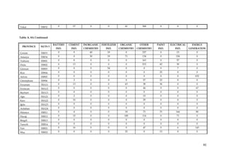 Tokat          TR832       0        17         0           0           41          300        0         0            0



Table A. 8A Continued

                        BATTERY   CEMENT   INORGANIC   FERTILIZER   ORGANIC      OTHER      PAINT   ELECTRICAL    ENERGY
  PROVINCE     NUTS 3
                         IND.      IND.    CHEMISTRY      IND.      CHEMISTRY   CHEMISTRY   IND.       IND.      GENERATION
Çorum          TR833       0        9         40           19           0          227        0         15           0
Amasya         TR834       0        0         30           19          71          134        0        154           0
Trabzon        TR901       0        8          0           0            0          163        0         57           0
Ordu           TR902       0        13         0           0            0          515       42         30           0
Giresun        TR903       0        0          0           54           0           0         0         7            0
Rize           TR904       0        0          0           0            0           0        25         0            0
Artvin         TR905       0        0          0           0            0           0         0         0           632
Gümüşhane      TR906       0        2          0           0            0          57        22         0            0
Erzurum        TRA11       0        13         0           0           63          38        36         0            0
Erzincan       TRA12       0        0          0           0            0          44         0         0            67
Bayburt        TRA13       0        0          0           0            0           0         0         0            0
Ağrı           TRA21       0        2          0           0            0          15         0         0            0
Kars           TRA22       0        10         0           0            0          29         0         0            0
Iğdır          TRA23       0        0          0           0            0           0         0         0            0
Ardahan        TRA24       0        0          0           0            0           0         0         0            0
Malatya        TRB11       0        4          0           0           18          73        33        164           80
Elazığ         TRB12       0        15         0           0           185         114        0         71           0
Bingöl         TRB13       0        0          0           0            0           0         0         0            0
Tunceli        TRB14       0        0          0           0            0           0         0         0            0
Van            TRB21       0        16         0           0            0          47         0         6           143
Muş            TRB22       0        0          0           0           22           0        12         0            0




                                                                                                                           81
 