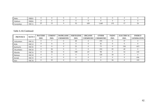 Bitlis         TRB23       0        0          0           0            0           0         0         2            0
Hakkari        TRB24       0        0          0           0            0           0         0         0            0
Gaziantep      TRC11      57        15         9           52          628        1,440      135        17           24



Table A. 8A Continued

                        BATTERY   CEMENT   INORGANIC   FERTILIZER   ORGANIC      OTHER      PAINT   ELECTRICAL    ENERGY
  PROVINCE     NUTS 3
                         IND.      IND.    CHEMISTRY      IND.      CHEMISTRY   CHEMISTRY   IND.       IND.      GENERATION
Adıyaman       TRC12       0        7          0           48           0          191        0         37           0
Kilis          TRC13       0        0          0           0            0          41         0         0            0
Şanlıurfa      TRC21       0        9          0           21           0          73         0        126          413
Diyarbakır     TRC22       0        26         0           0            0          232       93         49           0
Mardin         TRC31       0        24         0          108          63          98         0         16          122
Batman         TRC32       0        5          0           0            0          120       18         0            0
Şırnak         TRC33       0        0          0           0            0           0         0         0           436
Siirt          TRC34       0        23         0           0            0           0        54         0           122




                                                                                                                           82
 