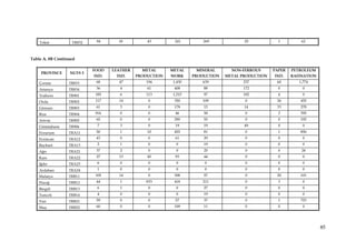 Tokat          TR832    94      18          43        241        269             25            1         62



Table A. 8B Continued

                           FOOD   LEATHER     METAL      METAL    MINERAL       NON-FERROUS      PAPER   PETROLEUM
     PROVINCE     NUTS 3
                           IND.    IND.     PRODUCTION   WORK    PRODUCTION   METAL PRODUCTION   IND.    RAFINATION
    Çorum         TR833     68      47         194       1,430      639             237           60        1,774
    Amasya        TR834     36       4          61        408        88             172            0         0
    Trabzon       TR901     185      6         113       1,215       97             182            4         0
    Ordu          TR902     117     14          0         350       109              0            26        455
    Giresun       TR903     61       3          0         178        15              14           33        278
    Rize          TR904     916      0          0         46         58              0             2        395
    Artvin        TR905     65       0          0         290        55              0             0        192
    Gümüşhane     TR906     7        3          0         19         19              49            0         0
    Erzurum       TRA11     50       1          10        455        81              0             1        856
    Erzincan      TRA12     43       0          0         61         29              0             0         0
    Bayburt       TRA13     2        1          0          0         19              0             0         0
    Ağrı          TRA21     37       2          0          0         25              0             0         24
    Kars          TRA22     27      13          45        93         44              0             0         0
    Iğdır         TRA23     6        0          0          0         0               0             0         0
    Ardahan       TRA24     1        0          0          0         0               0             0         0
    Malatya       TRB11     105     14          0         308        57              0            20        101
    Elazığ        TRB12     44       1         833        418       211              0             3         0
    Bingöl        TRB13     6        1          0          0         27              0             0         0
    Tunceli       TRB14     4        0          0          0         19              0             0         0
    Van           TRB21     59       0          0         57         37              0             1        753
    Muş           TRB22     60       0          0         109        11              0             0         0




                                                                                                                      85
 