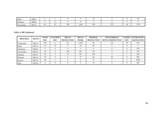 Bitlis        TRB23      9        1           0         8          14              0             0         62
    Hakkari       TRB24      6        0           0         0           6              0             0          0
    Gaziantep     TRC11      68      47          194       1,430       639            237           60        1,774



Table A. 8B Continued

                            FOOD   LEATHER     METAL      METAL     MINERAL       NON-FERROUS      PAPER   PETROLEUM
      PROVINCE     NUTS 3
                            IND.    IND.     PRODUCTION   WORK     PRODUCTION   METAL PRODUCTION   IND.    RAFINATION
    Adıyaman       TRC12     216      6          42       1,749        90             131           94        757
    Kilis          TRC13     15      10          0          70         46              0             8         0
    Şanlıurfa      TRC21     6        0          0          0          0               0             0        129
    Diyarbakır     TRC22     34       0         310        165         55              0             2        110
    Mardin         TRC31     92       0          10        351        228              0             1        240
    Batman         TRC32     14       0          0          77         44              56            0        405
    Şırnak         TRC33     28       1          0          0          77              0             1        2,502
    Siirt          TRC34     4        0          0          0          16              0             0        403




                                                                                                                        86
 