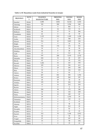 Table A. 8C Hazardous waste from industrial branches in tons/yr

                 NUTS          PLASTICS             PRINTING       TEXTILE   WOOD
  PROVINCE
                   3        MANUFACTURE                IND.         IND.     IND
Đstanbul         TR100            4,588                3,834        12,162   2,343
Tekirdağ         TR211             392                 200          3,784     240
Edirne           TR212              7                   4            402      0
Kırklareli       TR213             38                   34           719      51
Balıkesir        TR221             44                   17           79       296
Çanakkale        TR222             66                   0            19       95
Đzmir            TR310            1,125                512          1,309    1,258
Aydın            TR321             17                   4            308      103
Denizli          TR322             214                  43          3,863     104
Muğla            TR323              8                   5            16       76
Manisa           TR331             334                 174           172      531
Afyonkarahisar   TR332             30                   6            56       90
Kütahya          TR333             44                   8            68       155
Uşak             TR334             15                   2            717      52
Bursa            TR411             797                 204          5,155    2,132
Eskişehir        TR412             224                  32           40       257
Bilecik          TR413             45                   0            95       152
Kocaeli          TR421            1,226                 53           337      795
Sakarya          TR422             185                  14           396      413
Düzce            TR423             71                   29           295      358
Bolu             TR424             59                   6            136      335
Yalova           TR425             20                   0            81       7
Ankara           TR510             467                 821           383     1,356
Konya            TR521             341                 185           268      397
Karaman          TR522             24                   29           32       34
Antalya          TR611             195                  55           254      325
Isparta          TR612             13                   16           212      210
Burdur           TR613              7                   0             4       66
Adana            TR621             258                  98           772      348
Mersin           TR622             64                   11           134      238
Hatay            TR631             54                   23           189      85
Kahramanmaraş    TR632             29                   0           1,576     29
Osmaniye         TR633             15                   4            122      14
Kırıkkale        TR711              4                   0             1       47
Aksaray          TR712             43                   0            58       22
Niğde            TR713              3                   0            212      25
Nevşehir         TR714              3                   0            81       5
Kırşehir         TR715              6                   0            16       23
Kayseri          TR721             312                  70          1,106    2,913
Sivas            TR722             24                   6            50       151
Yozgat           TR723             25                   0            107      80
Zonguldak        TR811             15                   2            90       102
Karabük          TR812              1                   0            35       41


                                                                                   87
 