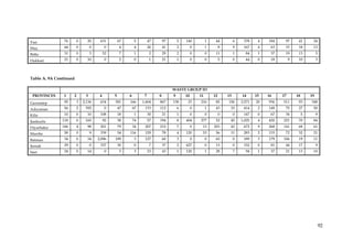Van             76       0     20      631          67       5         47       97       5   140           1    44           6    378     4   184    97       41       24
Muş             44       0        0        0        4        4         26       41       2        0        1        8        9    167     4    63    33       18       13
Bitlis          31       0        3        52       7        1         2        29       2        0        0    11           1     84     1    37    19       13           5
Hakkari         21       0     10          0        2        0         1        21       1        0        0        5        0     44     0    18        9    10           3




Table A. 9A Continued

                                                                                     WASTE GROUP ID
 PROVINCES      1    2        3        4        5        6         7        8        9       10       11       12       13       14      15   16    17       18       19
Gaziantep       95       3   2,136     634      381      166      1,604     867      138      23      216       85      156      2,571   20   936   511       93      348
Adıyaman        56       2    392          0        47       67    133      112          6        0        1    43       15       414     2   149    75       27       50
Kilis           10       0     10      108          18       1         30       21       1        0        0        0        0    147     0    67    34           5        9
Şanlıurfa      118       0    165          92       38       74        57   194          8   404      277       52       45      1,025    4   420   221       70       84
Diyarbakır     106       4     98      201          79       34    207      215          7        0    13      203       42       672     9   268   141       68       61
Mardin          58       0        9    339          54   116       129          78       4   120       53       56       11       283     2   133    72       32       21
Batman          34       0     34     2,096     189          3     127          60       3        0        0    65           0    189     3   179   106       19       11
Şırnak          29       0        0    337          30       0         7        37       2   427           0    13           0    152     0    81    44       17           9
Siirt           24       0     14          0        3        3         23       43       1   120           1    28           7     94     1    37    21       13       10




                                                                                                                                                                               92
 