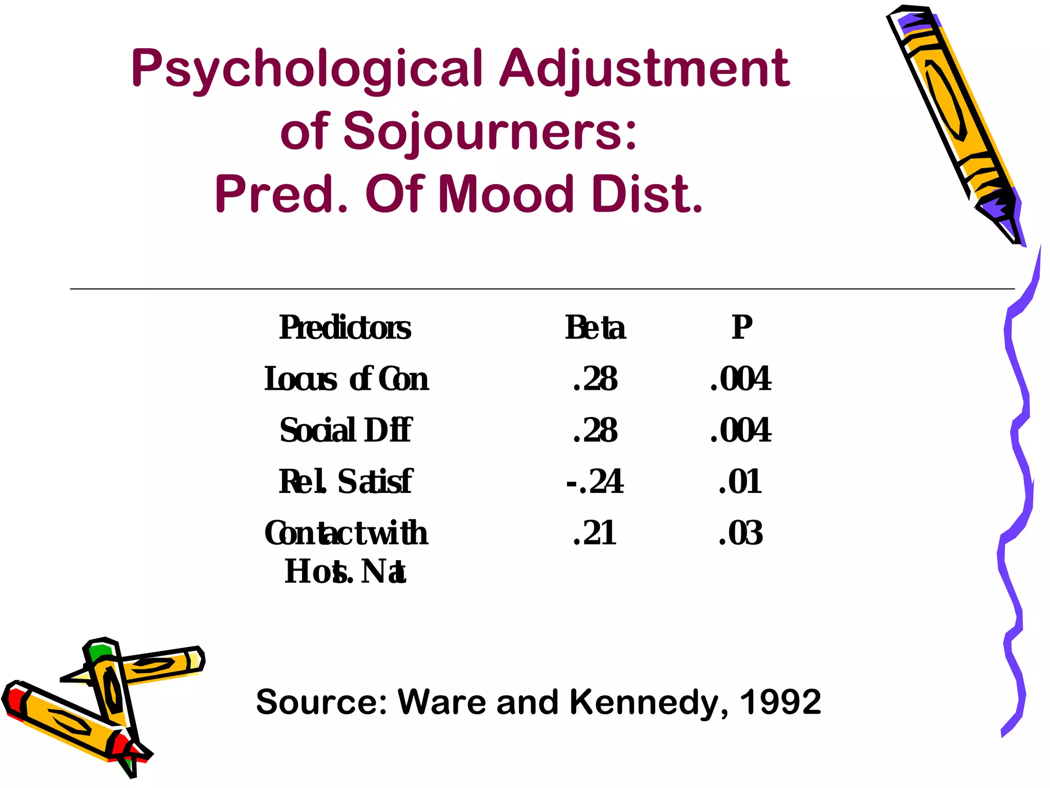 Psychological Adjustment
of Sojourners:
Pred. Of Mood Dist.
Predictors Beta P
Locus of Con .28 .004
Social Diff .28 .004
Rel. Satisf -.24 .01
Contactwith
Host.Nat
.21 .03
Source: Ware and Kennedy, 1992
 
