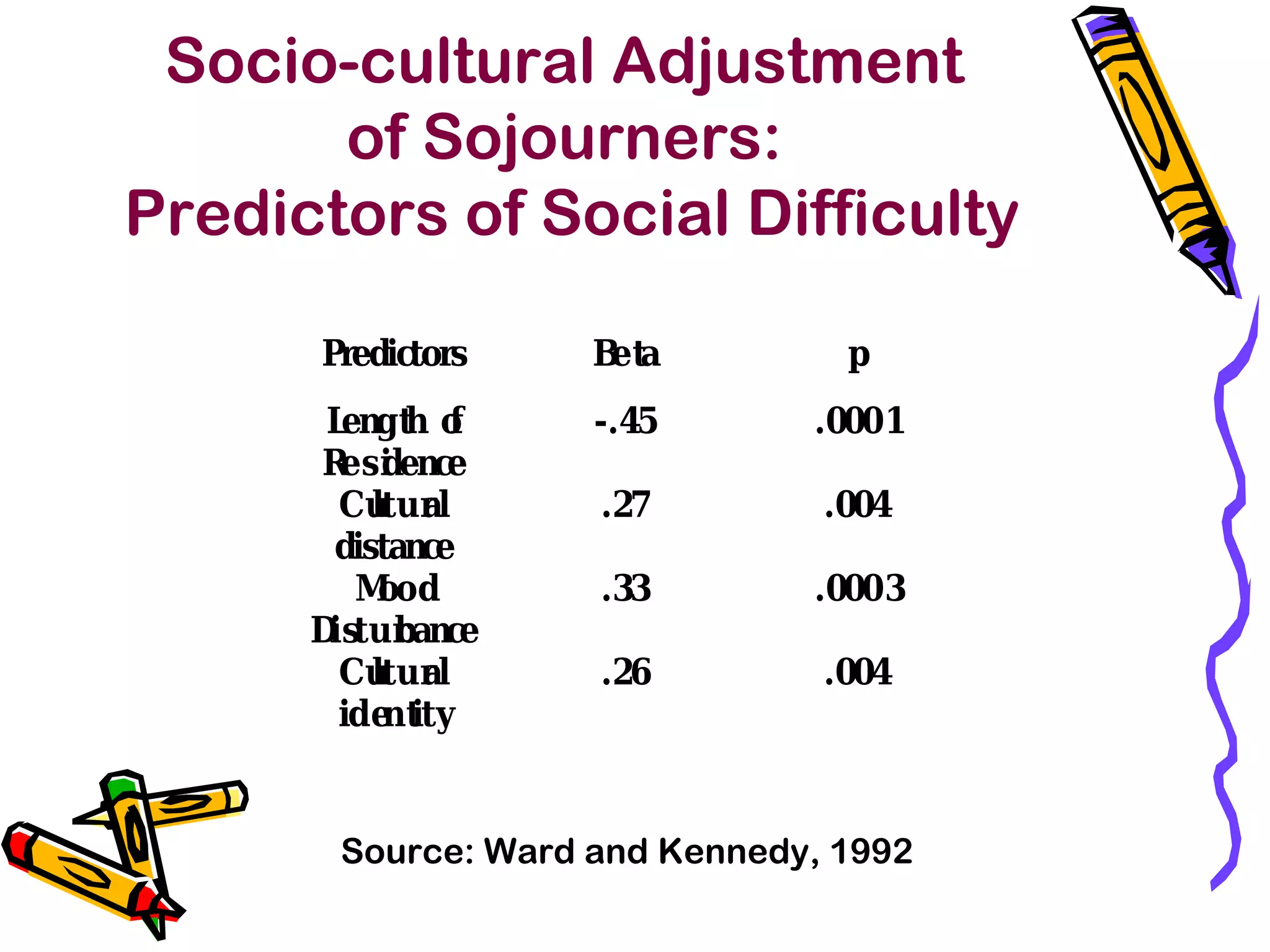 Socio-cultural Adjustment
of Sojourners:
Predictors of Social Difficulty
Predictors Beta p
Length of
Residence
-.45 .0001
Cultural
distance
.27 .004
Mood
Disturbance
.33 .0003
Cultural
identity
.26 .004
Source: Ward and Kennedy, 1992
 