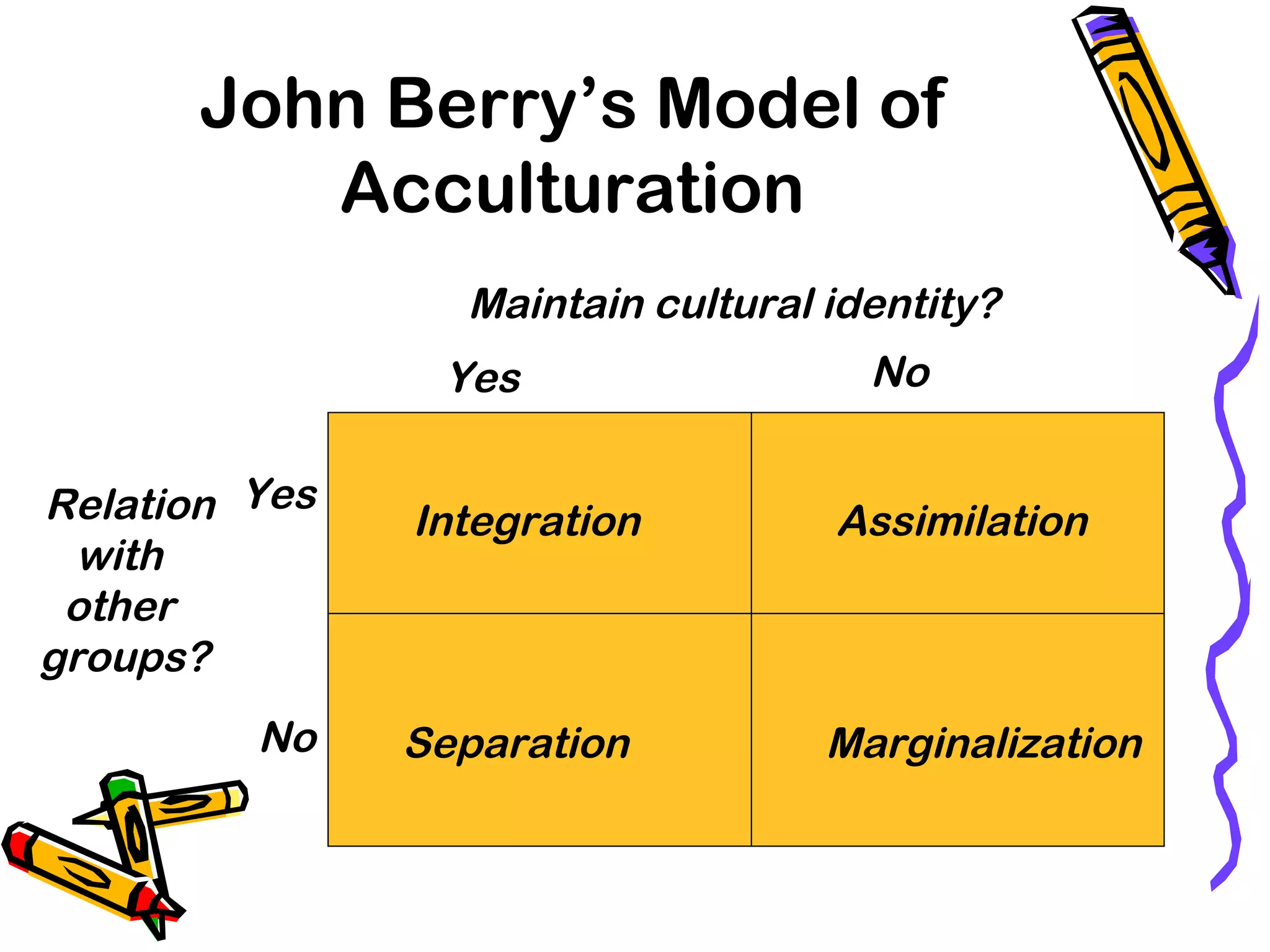 John Berry’s Model of
Acculturation
Maintain cultural identity?
Yes No
Relation
with
other
groups?
Yes
No
Integration
Separation
Assimilation
Marginalization
 