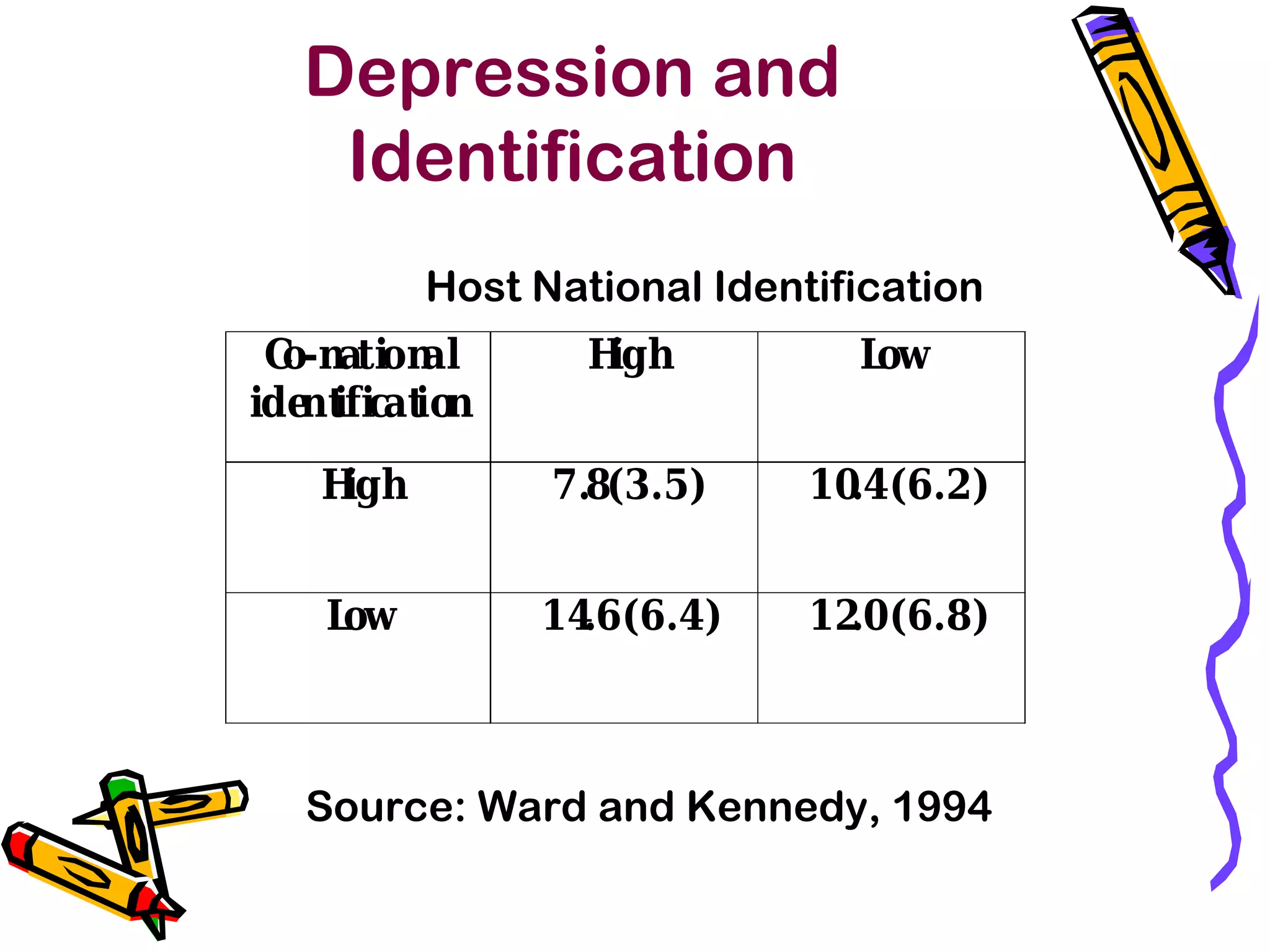 Depression and
Identification
Co-national
identification
High Low
High 7.8(3.5) 10.4(6.2)
Low 14.6(6.4) 12.0(6.8)
Host National Identification
Source: Ward and Kennedy, 1994
 