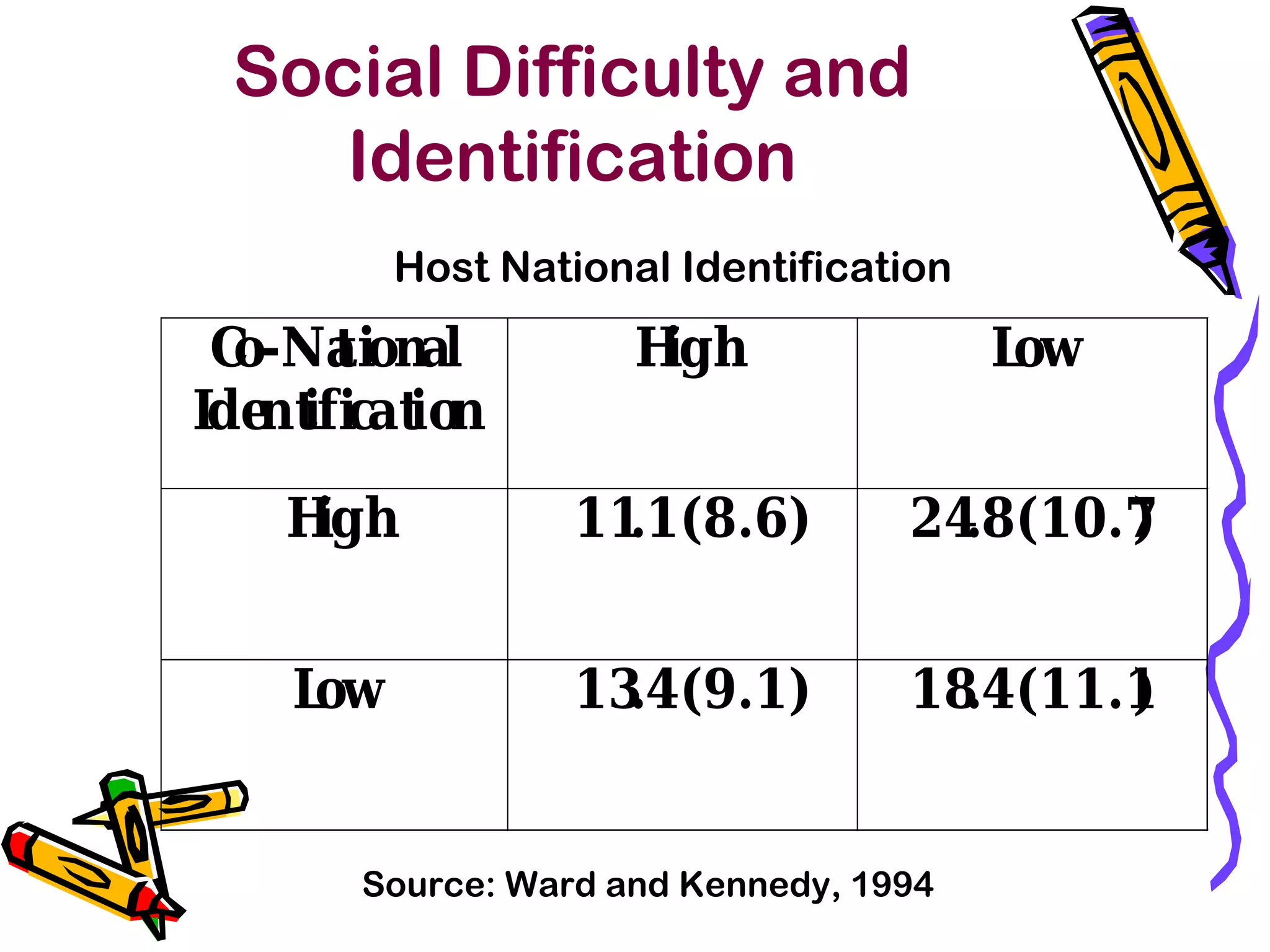 Social Difficulty and
Identification
Co-National
Identification
High Low
High 11.1(8.6) 24.8(10.7)
Low 13.4(9.1) 18.4(11.1)
Host National Identification
Source: Ward and Kennedy, 1994
 