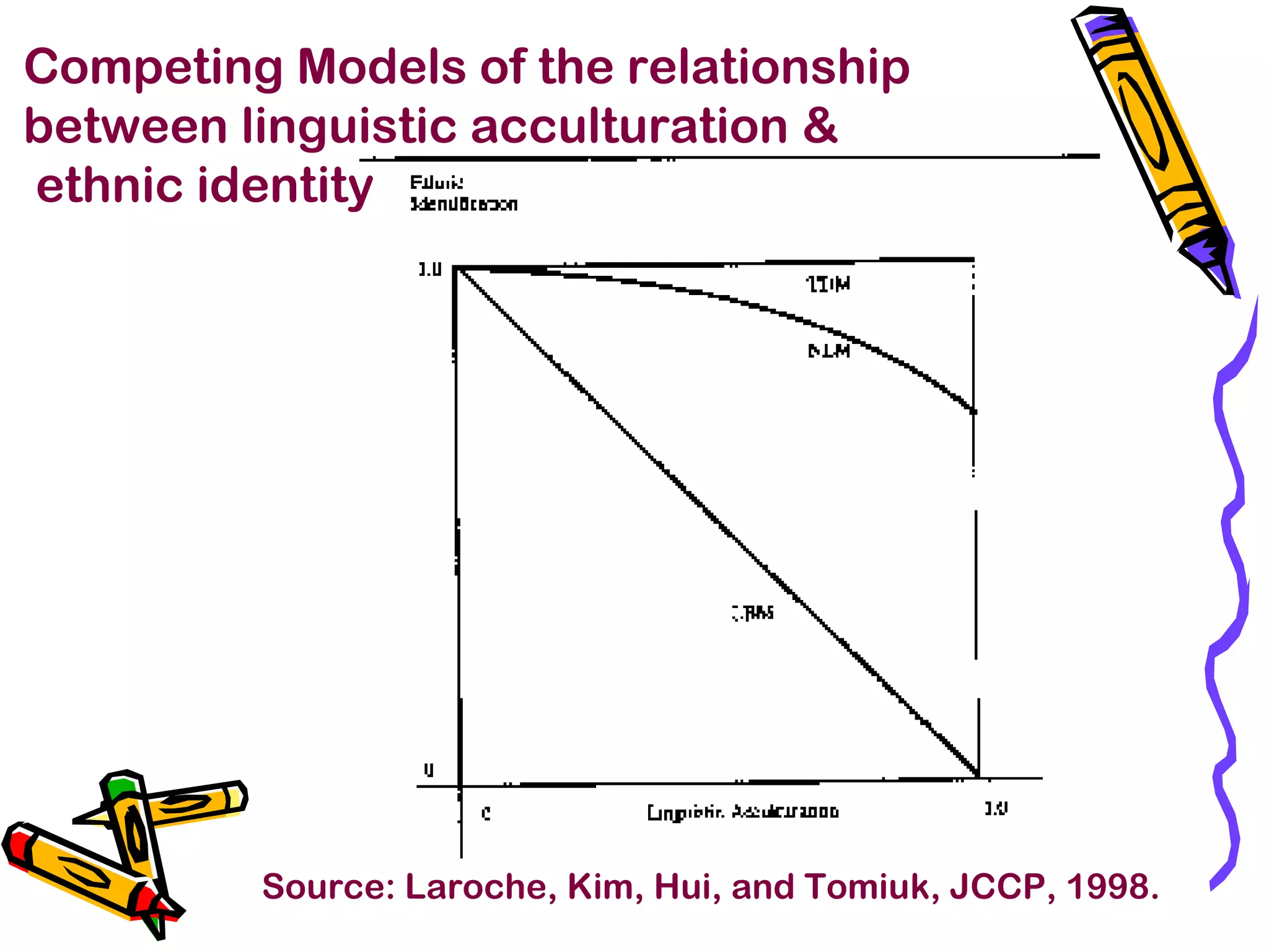 Competing Models of the relationship
between linguistic acculturation &
ethnic identity
Source: Laroche, Kim, Hui, and Tomiuk, JCCP, 1998.
 
