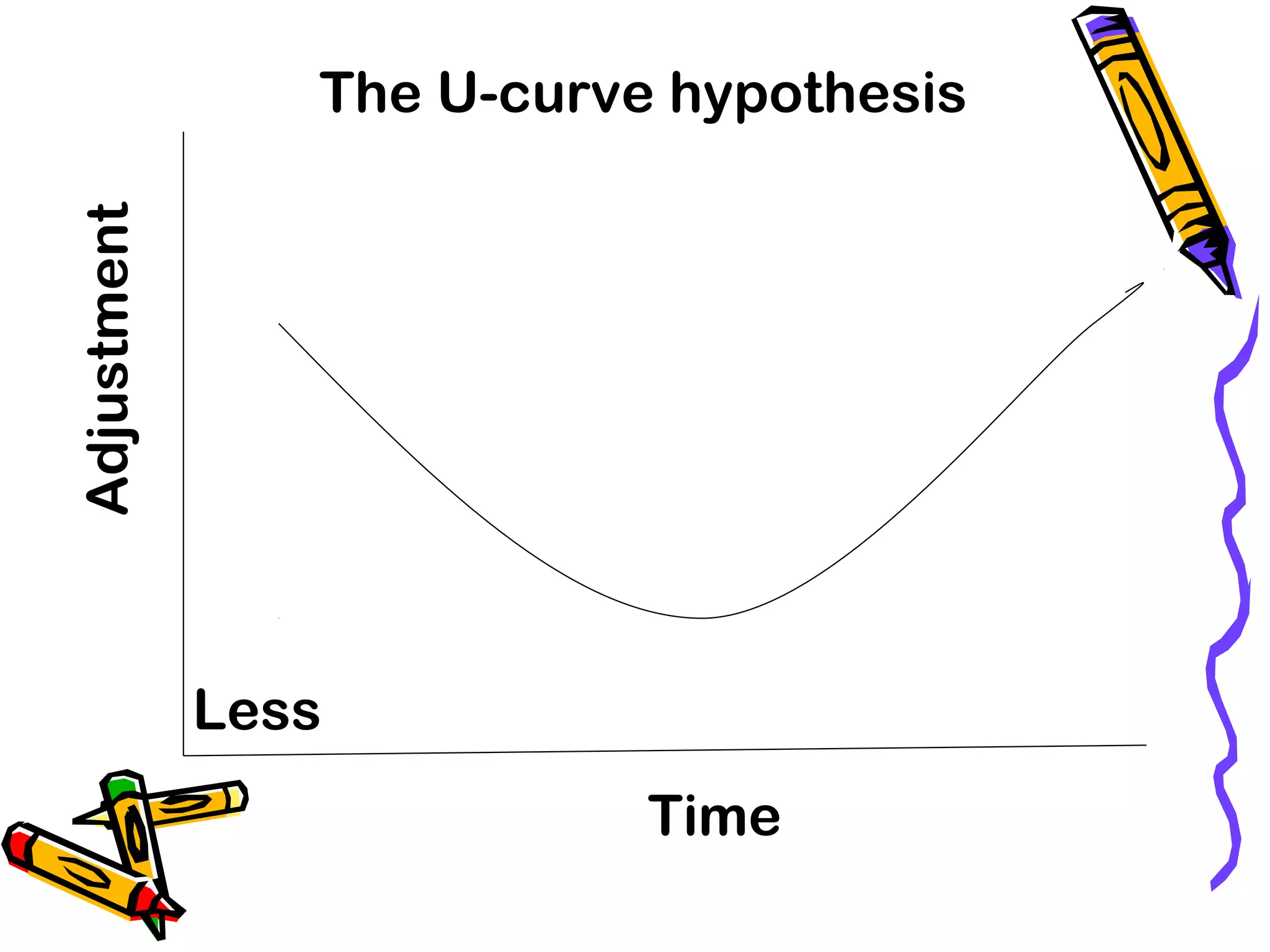The U-curve hypothesisAdjustment
Time
Less
 