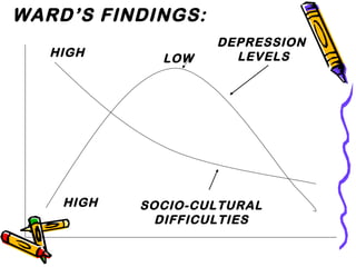 WARD’S FINDINGS:
DEPRESSION
LEVELS
SOCIO-CULTURAL
DIFFICULTIES
HIGH
HIGH LOW
 