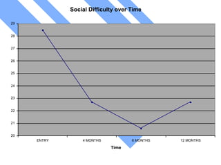 Social Difficulty over Time
20
21
22
23
24
25
26
27
28
29
ENTRY 4 MONTHS 6 MONTHS 12 MONTHS
Time
SCAS
 