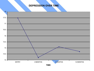 DEPRESSION OVER TIME
14
14.5
15
15.5
16
16.5
17
17.5
18
ENTRY 4 MONTHS 6 MONTHS 12 MONTHS
TIME
SDS
 
