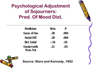 Psychological Adjustment
of Sojourners:
Pred. Of Mood Dist.
Predictors Beta P
Locus of Con .28 .004
Social Diff .28 .004
Rel. Satisf -.24 .01
Contactwith
Host.Nat
.21 .03
Source: Ware and Kennedy, 1992
 